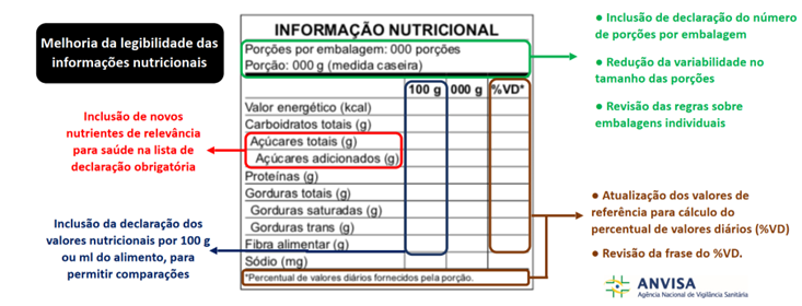 Nova rotulagem nutricional com pontos alterados em destaque.